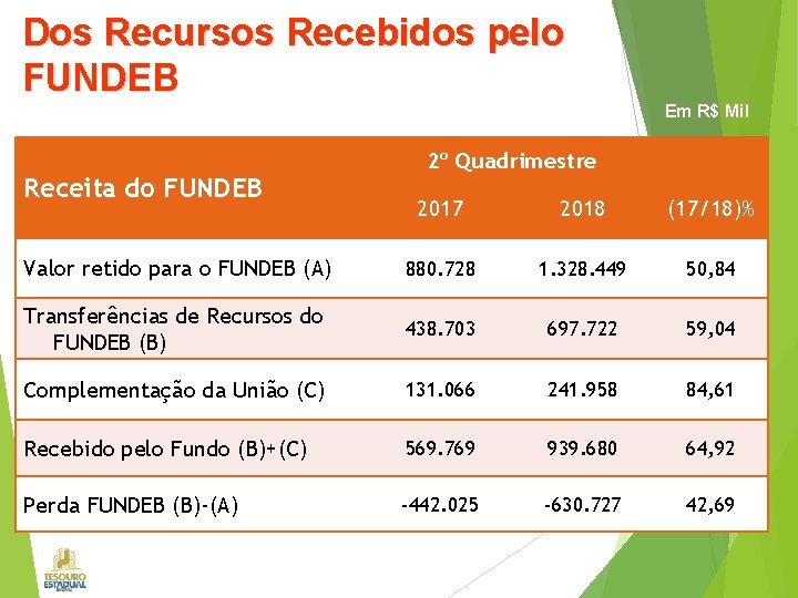 Dos Recursos Recebidos pelo FUNDEB Em R$ Mil Receita do FUNDEB 2º Quadrimestre 2017