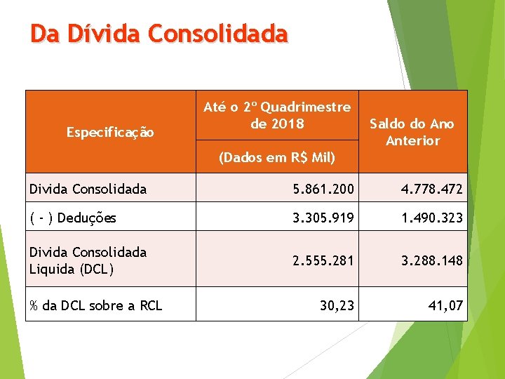 Da Dívida Consolidada Especificação Até o 2º Quadrimestre de 2018 Saldo do Anterior (Dados