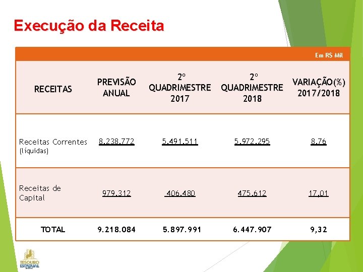 Execução da Receita Em R$ Mil RECEITAS PREVISÃO ANUAL 2º QUADRIMESTRE 2017 2º VARIAÇÃO(%)