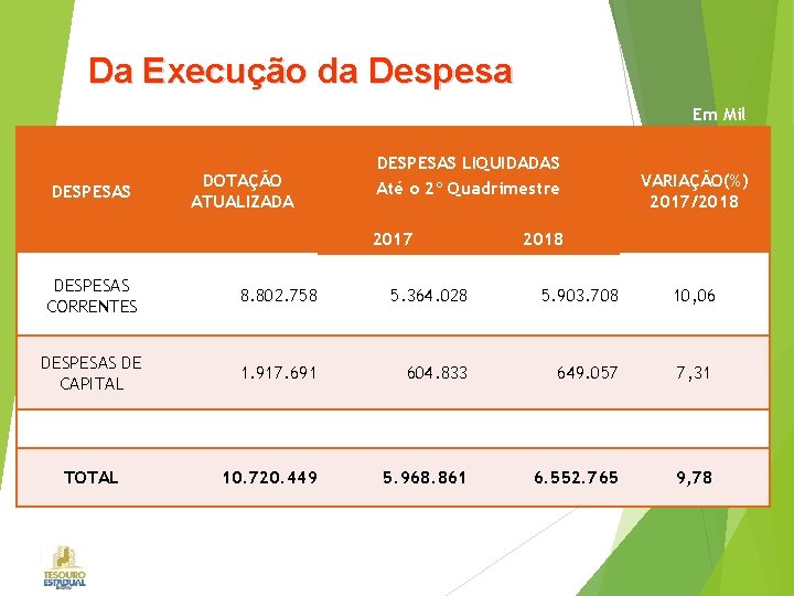 Da Execução da Despesa Em Mil DESPESAS DOTAÇÃO ATUALIZADA DESPESAS LIQUIDADAS Até o 2º