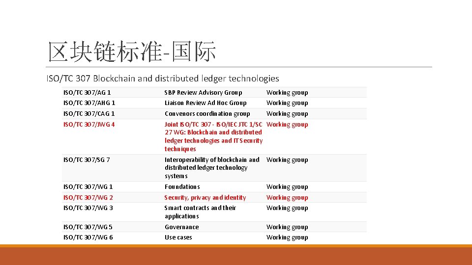 区块链标准-国际 ISO/TC 307 Blockchain and distributed ledger technologies ISO/TC 307/AG 1 SBP Review Advisory