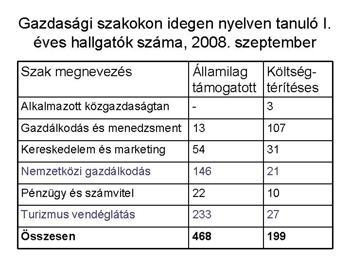 Gazdasági szakokon idegen nyelven tanuló I. éves hallgatók száma, 2008. szeptember Szak megnevezés Államilag