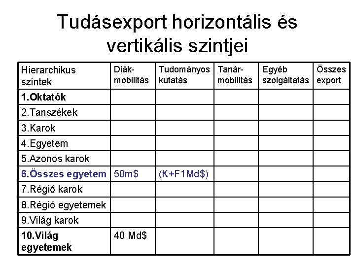 Tudásexport horizontális és vertikális szintjei Hierarchikus szintek Diákmobilitás Tudományos Tanárkutatás mobilitás 1. Oktatók 2.