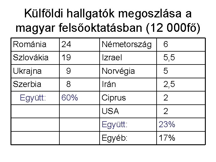 Külföldi hallgatók megoszlása a magyar felsőoktatásban (12 000 fő) Románia 24 Németország 6 Szlovákia