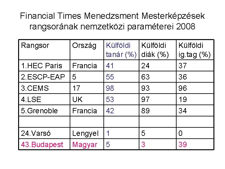 Financial Times Menedzsment Mesterképzések rangsorának nemzetközi paraméterei 2008 Rangsor Ország Külföldi tanár (%) diák