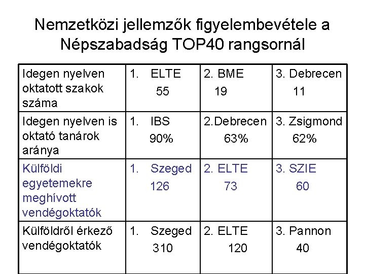 Nemzetközi jellemzők figyelembevétele a Népszabadság TOP 40 rangsornál Idegen nyelven oktatott szakok száma Idegen