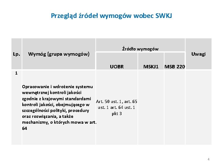 Przegląd źródeł wymogów wobec SWKJ Lp. 1 Wymóg (grupa wymogów) Źródło wymogów UOBR MSKJ