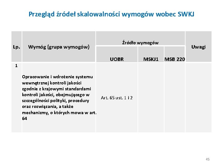 Przegląd źródeł skalowalności wymogów wobec SWKJ Lp. 1 Wymóg (grupa wymogów) Źródło wymogów UOBR