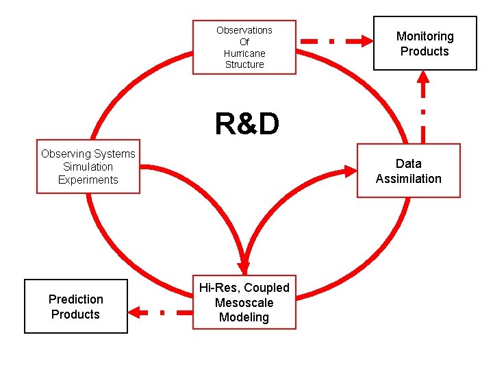 Observations Of Hurricane Structure Monitoring Products R&D Observing Systems Simulation Experiments Prediction Products Data