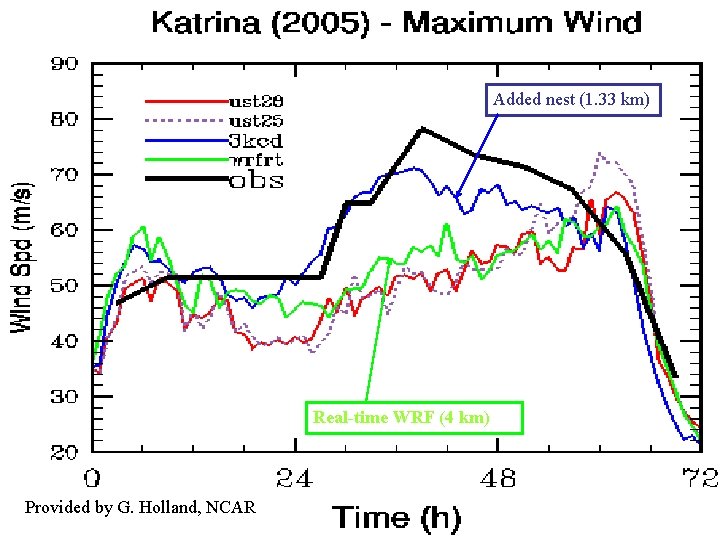 Added nest (1. 33 km) Real-time WRF (4 km) Provided by G. Holland, NCAR