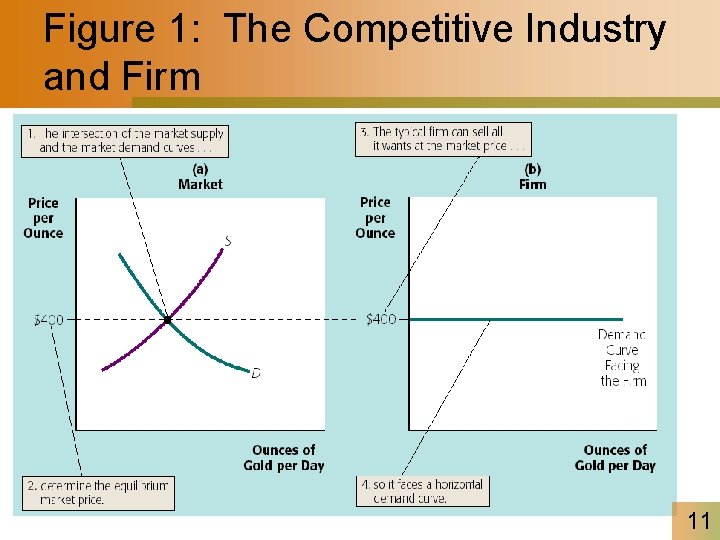 Figure 1: The Competitive Industry and Firm 11 