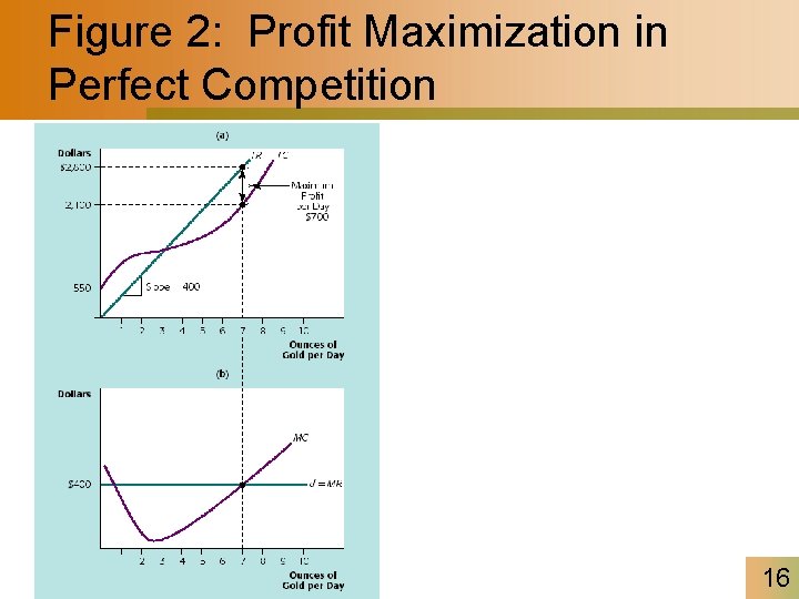 Figure 2: Profit Maximization in Perfect Competition 16 