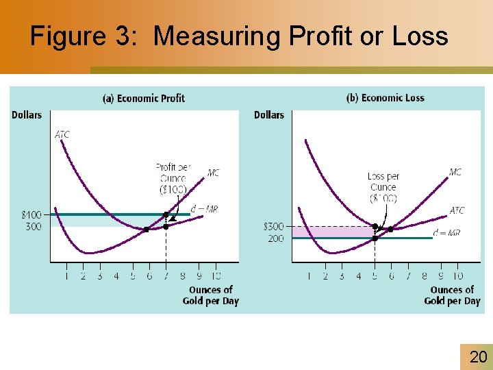 Figure 3: Measuring Profit or Loss 20 