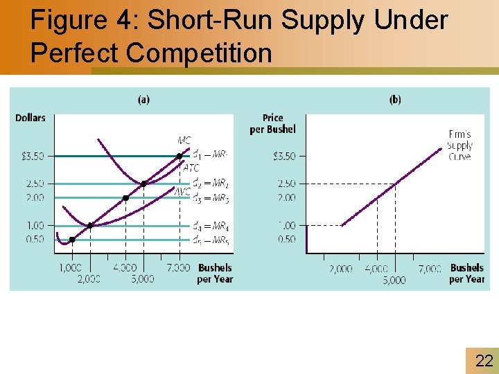 Figure 4: Short-Run Supply Under Perfect Competition 22 