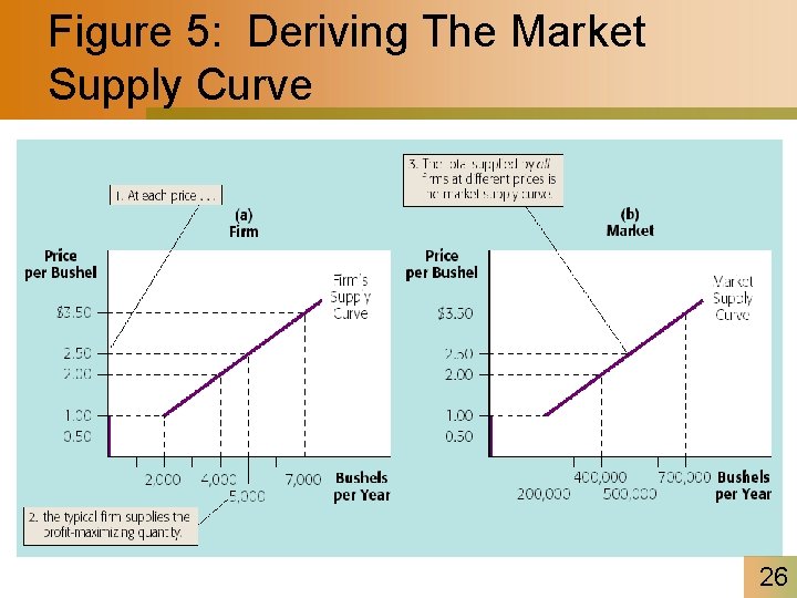 Figure 5: Deriving The Market Supply Curve 26 