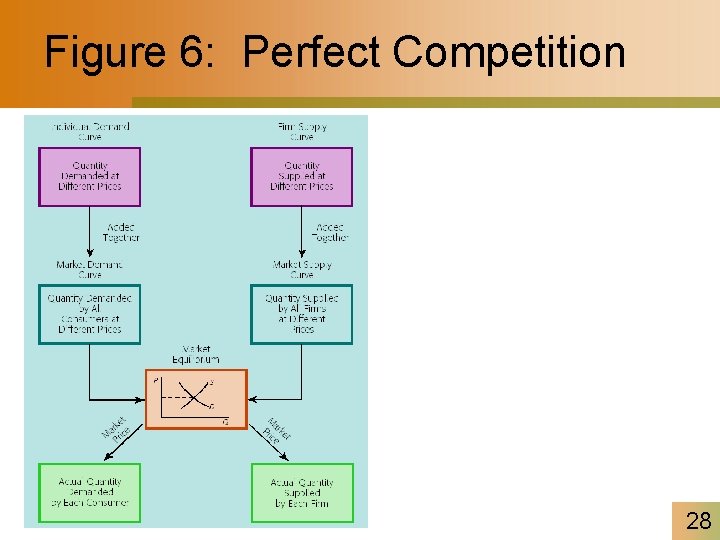 Figure 6: Perfect Competition 28 