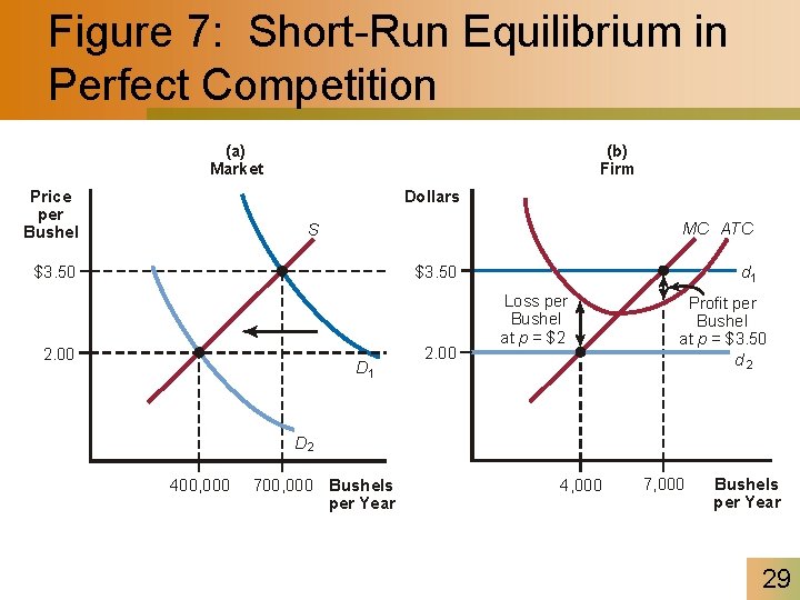 Figure 7: Short-Run Equilibrium in Perfect Competition (a) Market (b) Firm Dollars Price per