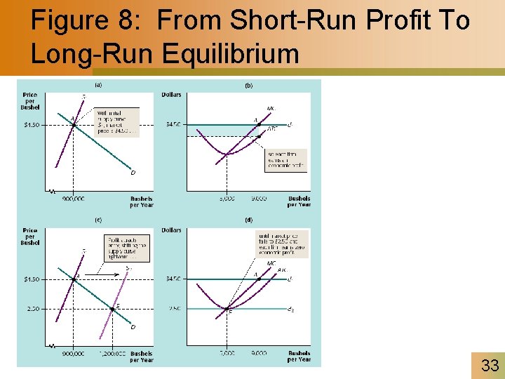 Figure 8: From Short-Run Profit To Long-Run Equilibrium 33 