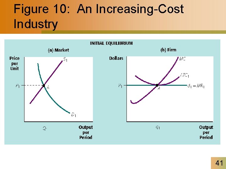 Figure 10: An Increasing-Cost Industry 41 