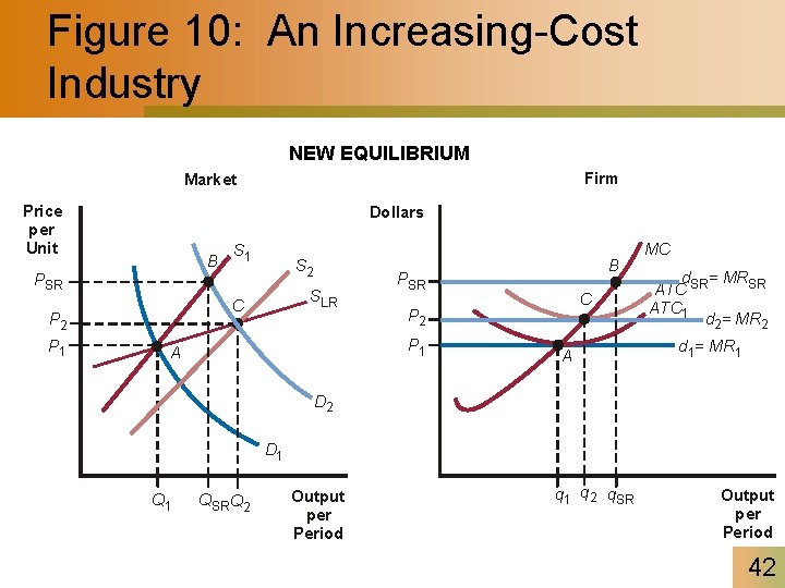 Figure 10: An Increasing-Cost Industry NEW EQUILIBRIUM Firm Market Price per Unit Dollars B