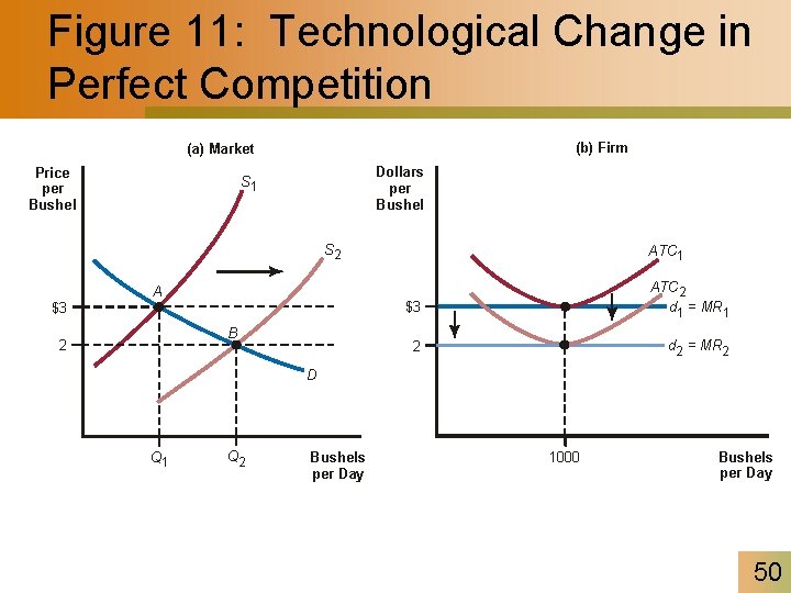 Figure 11: Technological Change in Perfect Competition (b) Firm (a) Market Price per Bushel