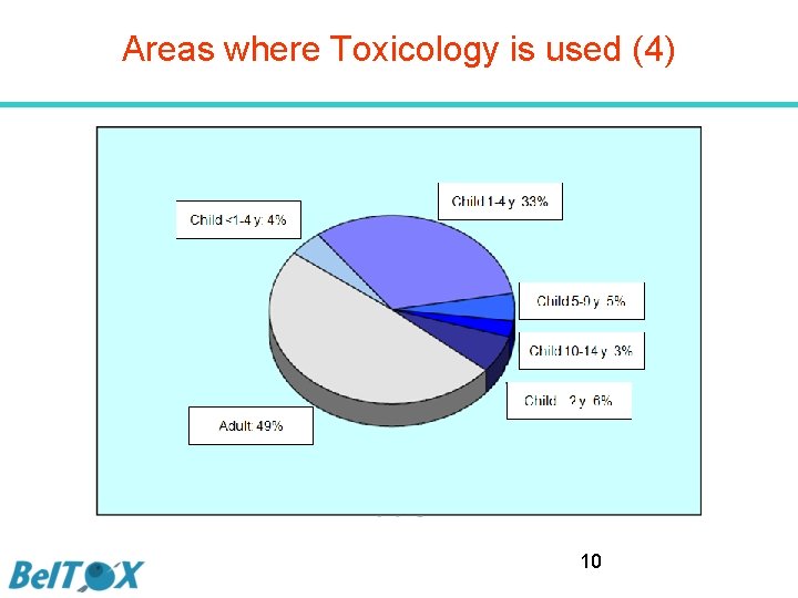 Areas where Toxicology is used (4) Frequency of calls according to age Child 1