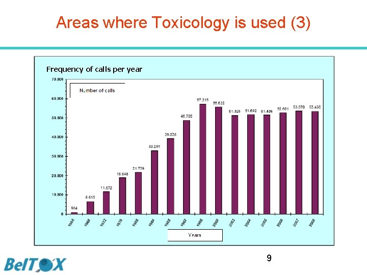 Areas where Toxicology is used (3) Frequency of calls per year Number of calls