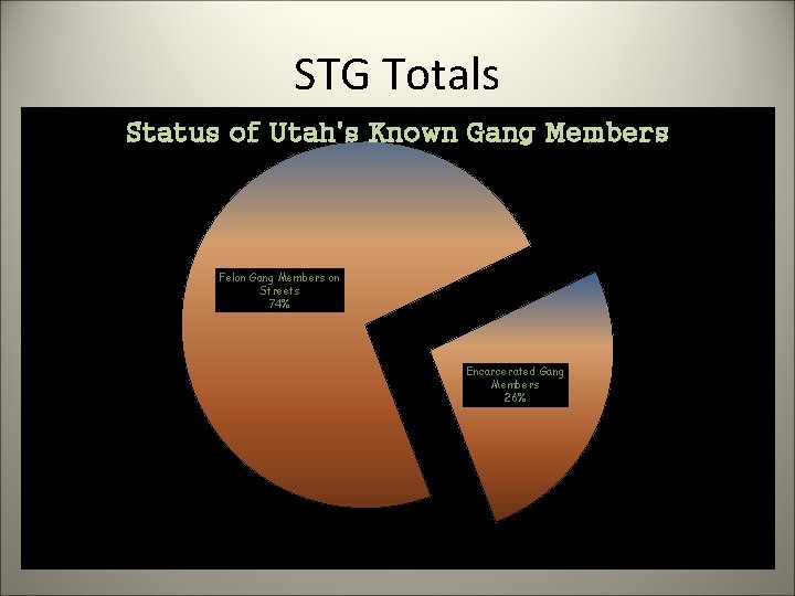 STG Totals Status of Utah's Known Gang Members Felon Gang Members on Streets 74%