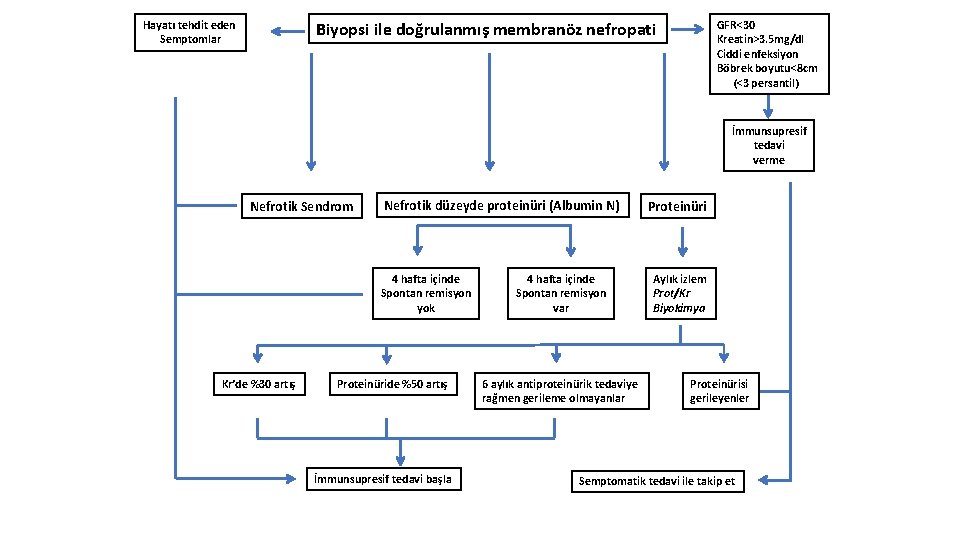 Biyopsi ile doğrulanmış membranöz nefropati Hayatı tehdit eden Semptomlar GFR<30 Kreatin>3. 5 mg/dl Ciddi