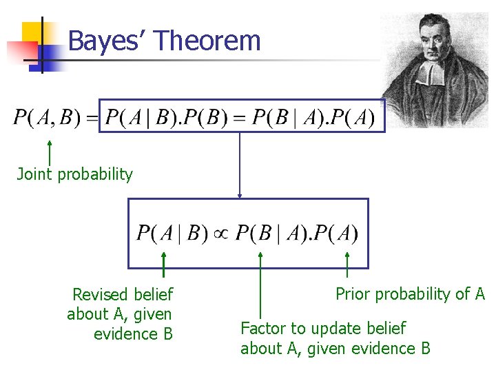 Bayes’ Theorem Joint probability Revised belief about A, given evidence B Prior probability of