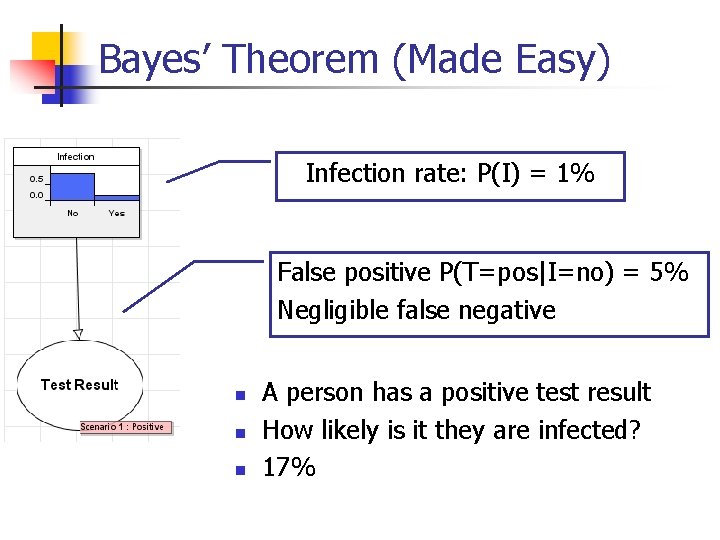 Bayes’ Theorem (Made Easy) yes, no Infection rate: P(I) = 1% Infection False positive