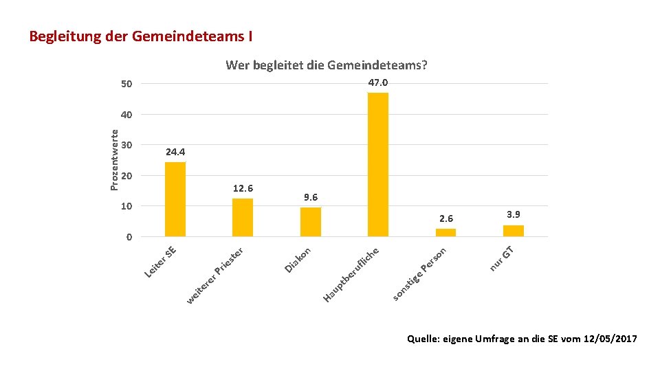 Begleitung der Gemeindeteams I Wer begleitet die Gemeindeteams? 47. 0 50 30 24. 4