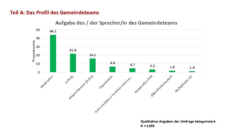 Teil A: Das Profil des Gemeindeteams Aufgabe des / der Sprecher/in des Gemeindeteams 44.