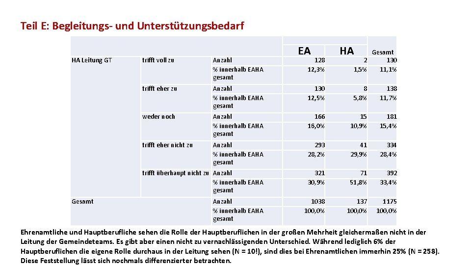 Teil E: Begleitungs- und Unterstützungsbedarf HA Leitung GT Gesamt EA 128 12, 3% HA