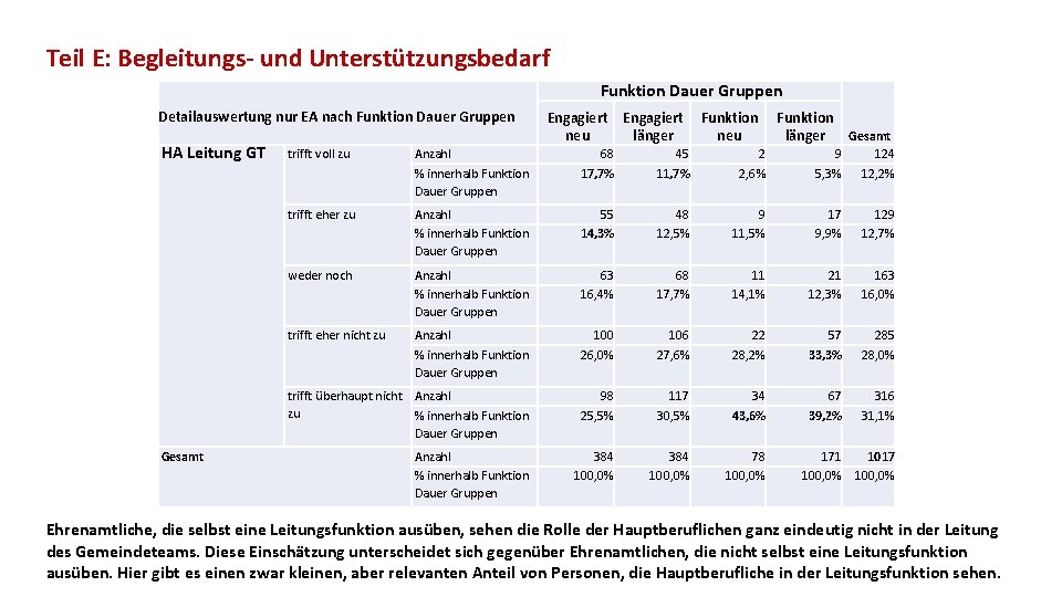 Teil E: Begleitungs- und Unterstützungsbedarf Detailauswertung nur EA nach Funktion Dauer Gruppen HA Leitung