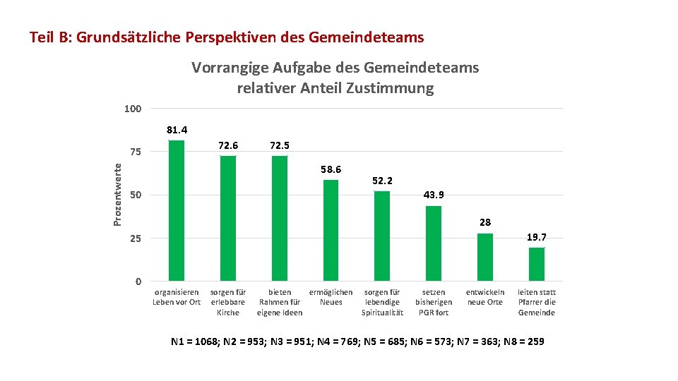 Teil B: Grundsätzliche Perspektiven des Gemeindeteams Vorrangige Aufgabe des Gemeindeteams relativer Anteil Zustimmung 100