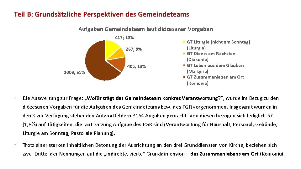 Teil B: Grundsätzliche Perspektiven des Gemeindeteams Aufgaben Gemeindeteam laut diözesaner Vorgaben 417; 13% 267;