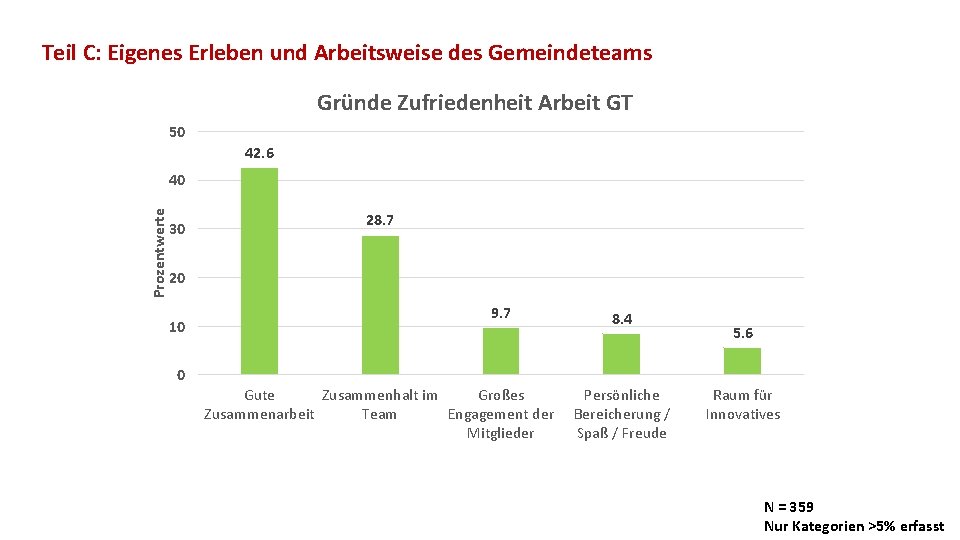 Teil C: Eigenes Erleben und Arbeitsweise des Gemeindeteams Gründe Zufriedenheit Arbeit GT 50 42.