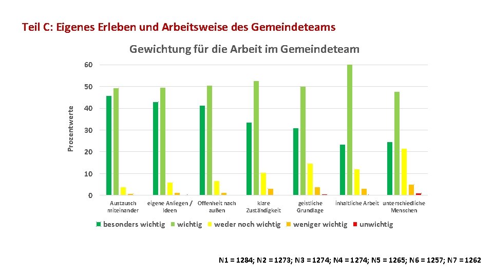 Teil C: Eigenes Erleben und Arbeitsweise des Gemeindeteams Gewichtung für die Arbeit im Gemeindeteam