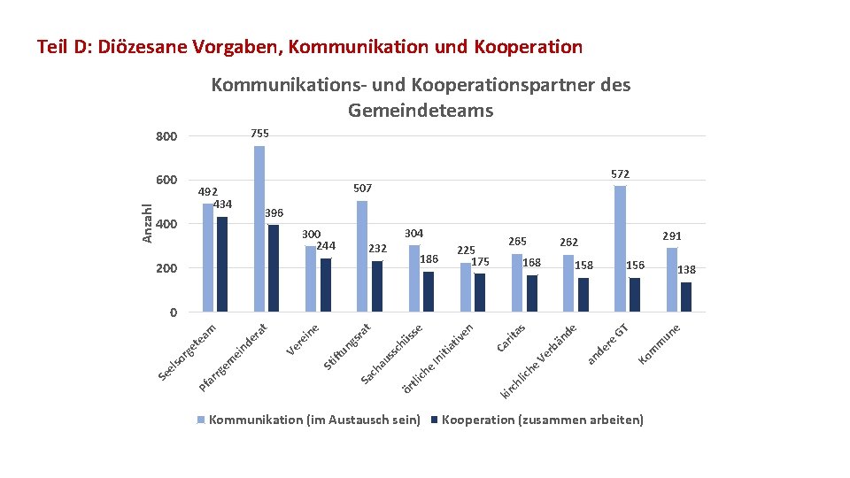 Teil D: Diözesane Vorgaben, Kommunikation und Kooperation Kommunikations- und Kooperationspartner des Gemeindeteams 755 800