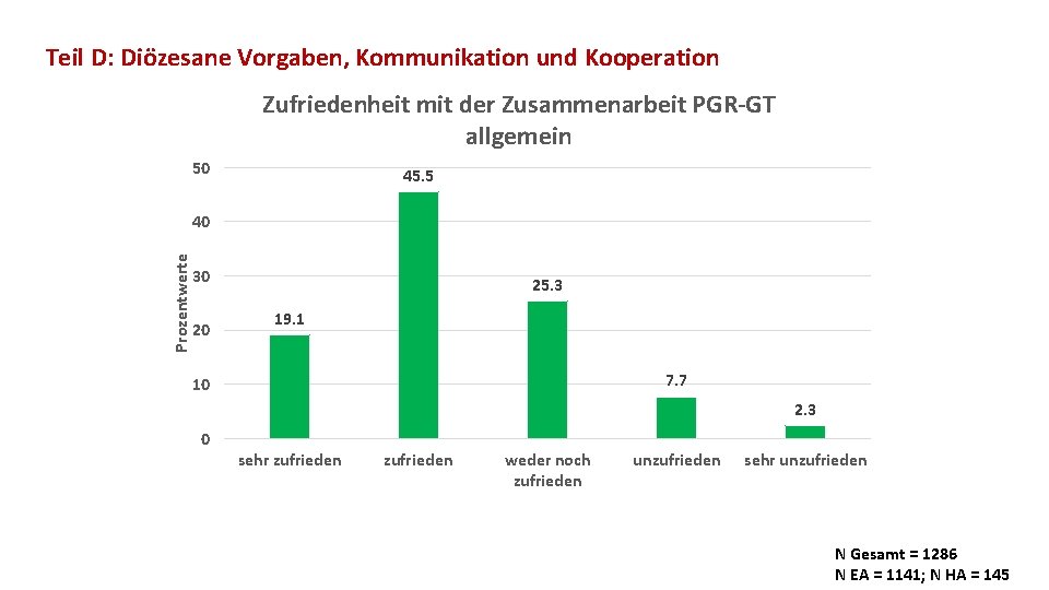 Teil D: Diözesane Vorgaben, Kommunikation und Kooperation Zufriedenheit mit der Zusammenarbeit PGR-GT allgemein 50