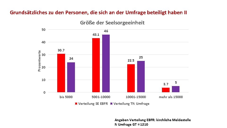 Grundsätzliches zu den Personen, die sich an der Umfrage beteiligt haben II Größe der