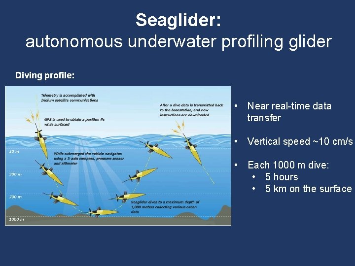 Seaglider: autonomous underwater profiling glider Diving profile: • Near real-time data transfer • Vertical