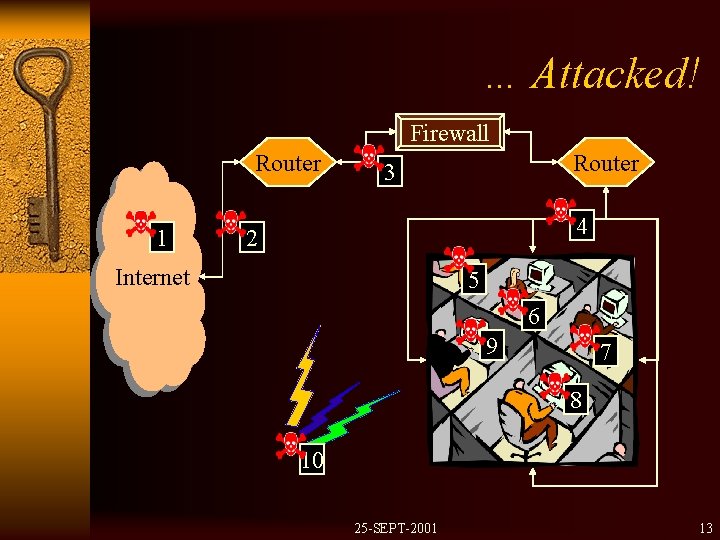 … Attacked! Firewall Router 1 Router 3 4 2 Internet 5 6 9 7