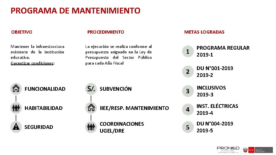 PROGRAMA DE MANTENIMIENTO OBJETIVO Mantener la infraestructura existente de la institución educativa. Garantizar condiciones: