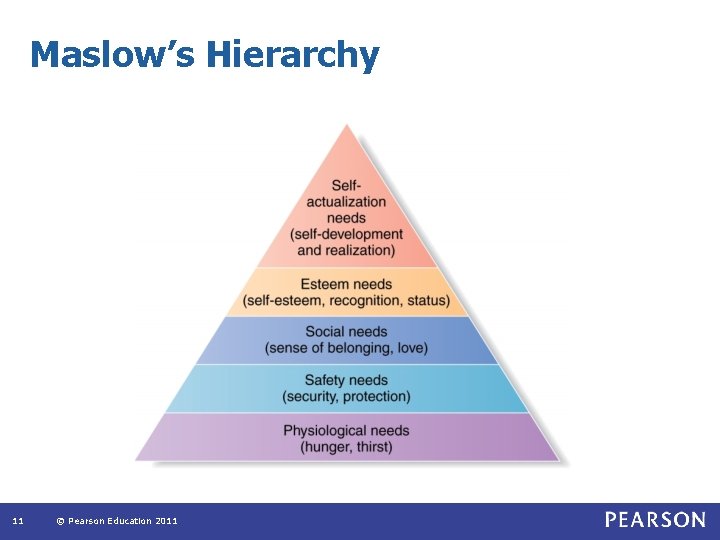 Maslow’s Hierarchy 11 © Pearson Education 2011 Maslow’s Hierarchy 11 © Pearson Education 2011