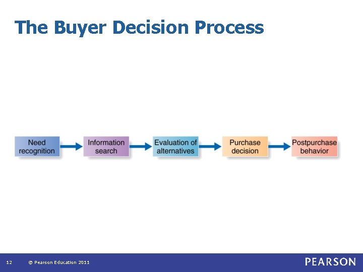 The Buyer Decision Process 12 © Pearson Education 2011 The Buyer Decision Process 12 © Pearson Education 2011