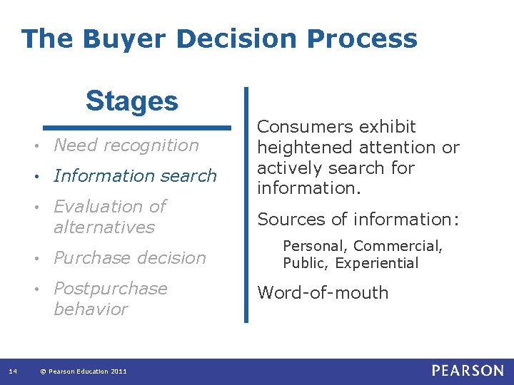 The Buyer Decision Process Stages 14 • Need recognition • Information search • Evaluation The Buyer Decision Process Stages 14 • Need recognition • Information search • Evaluation
