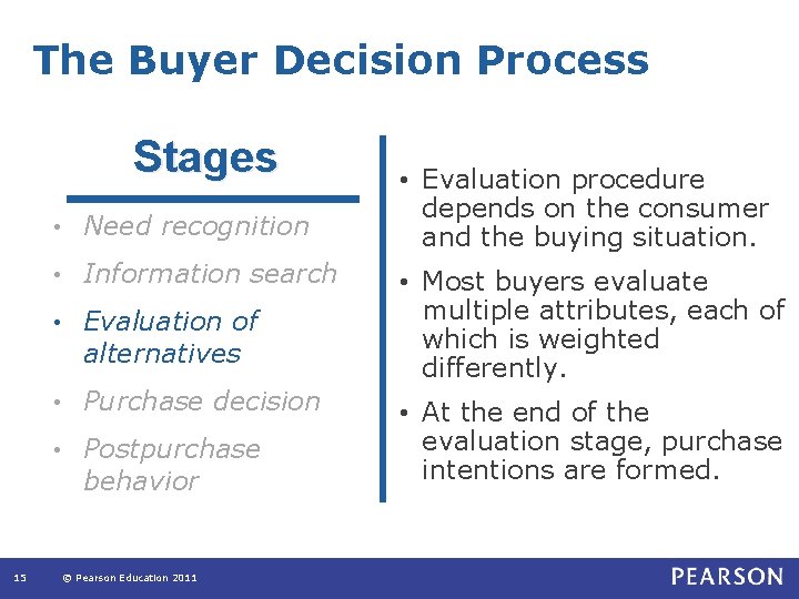 The Buyer Decision Process Stages 15 • Need recognition • Information search • Evaluation The Buyer Decision Process Stages 15 • Need recognition • Information search • Evaluation