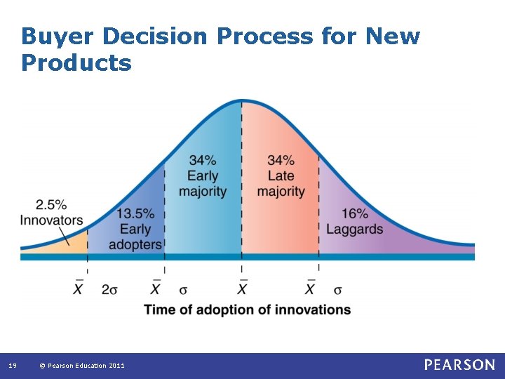 Buyer Decision Process for New Products 19 © Pearson Education 2011 Buyer Decision Process for New Products 19 © Pearson Education 2011